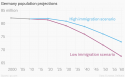 germany-population-projections-low-immigration-scenario-high-immigration-scenario-past_chartbuil.png