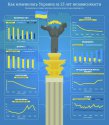 показатели в Украине за 25 лет независимости.jpg