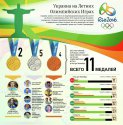 Итоги выступления сборной Украины на Олимпиаде в Рио.jpg