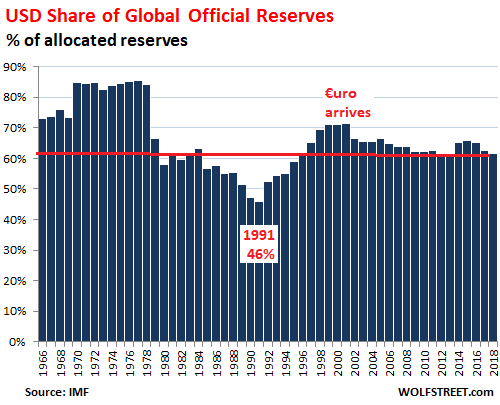 Global-Reserve-Currencies-USD-share-annual-2018-Q4-.png