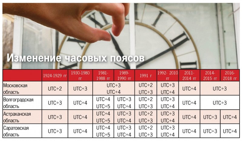 Сколько времени в волгограде. Волгоград часовые пояса по годам. Часовые пояса Волгоград история. Таблица времени Волгоград. Историческое время в Волгограде.