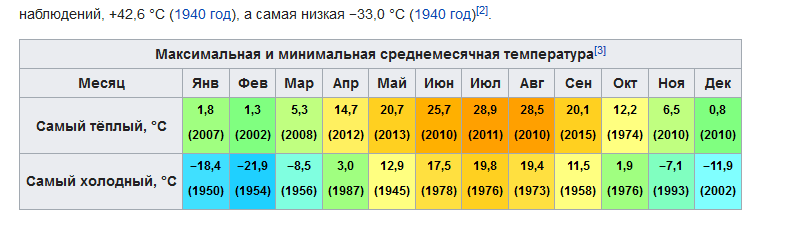 Россия температура по месяцам. Максимальная и минимальная температура. Самая нискаятемпература. Среднемесячная температура. Таблица средних температур.