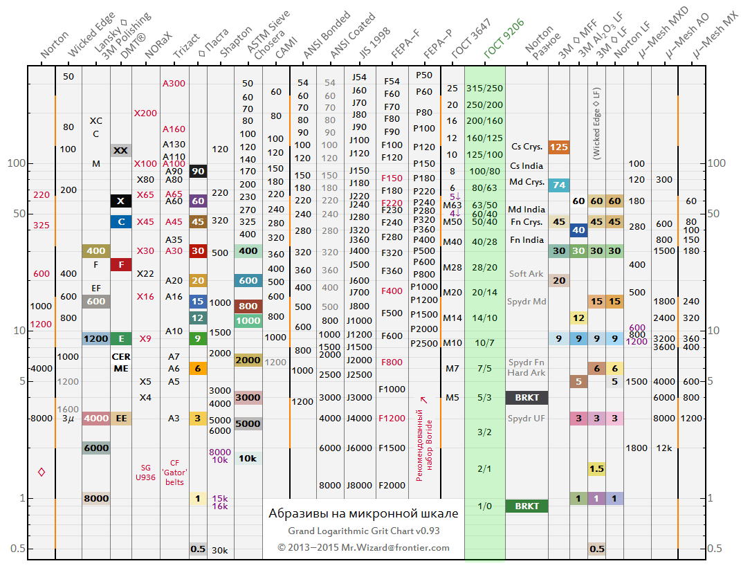 Сравнительная таблица зернистости абразивов.png