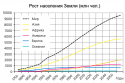 График роста населения Земли-w658.png