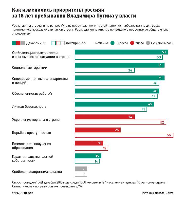 Фонд общественное мнение в январе 2016. Ценностные приоритеты россиян. Опрос россиян. Опрос людей. Соц опрос в РФ.