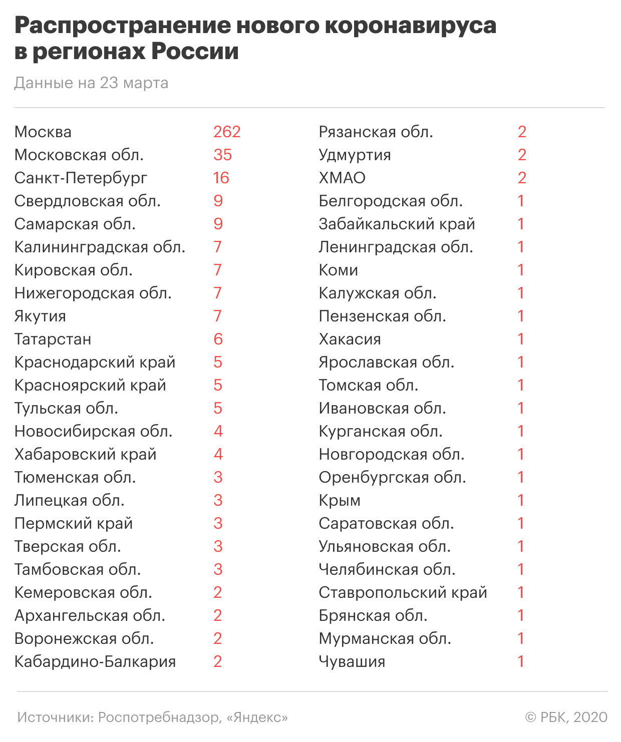 Коронавирус данные на сегодня таблица